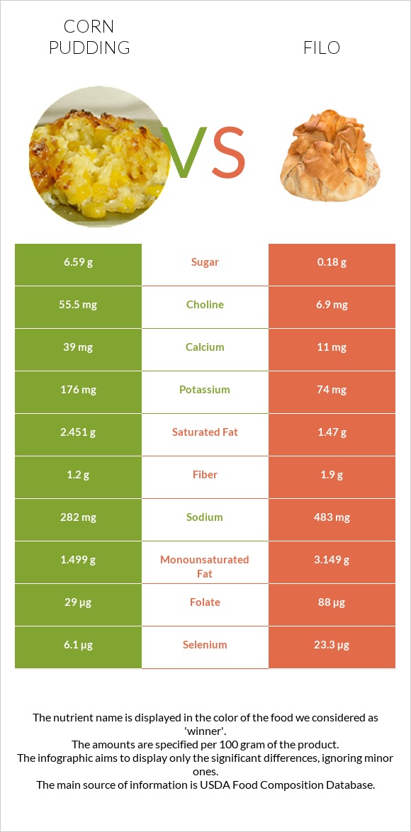 Corn pudding vs Filo infographic