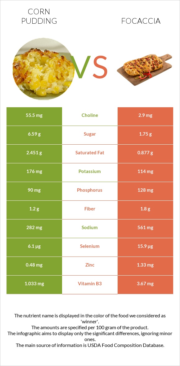 Corn pudding vs Focaccia infographic