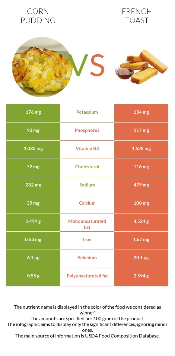 Corn pudding vs French toast infographic