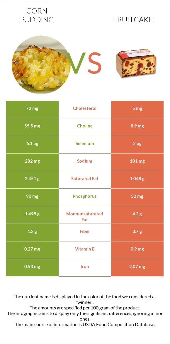 Corn pudding vs Fruitcake infographic