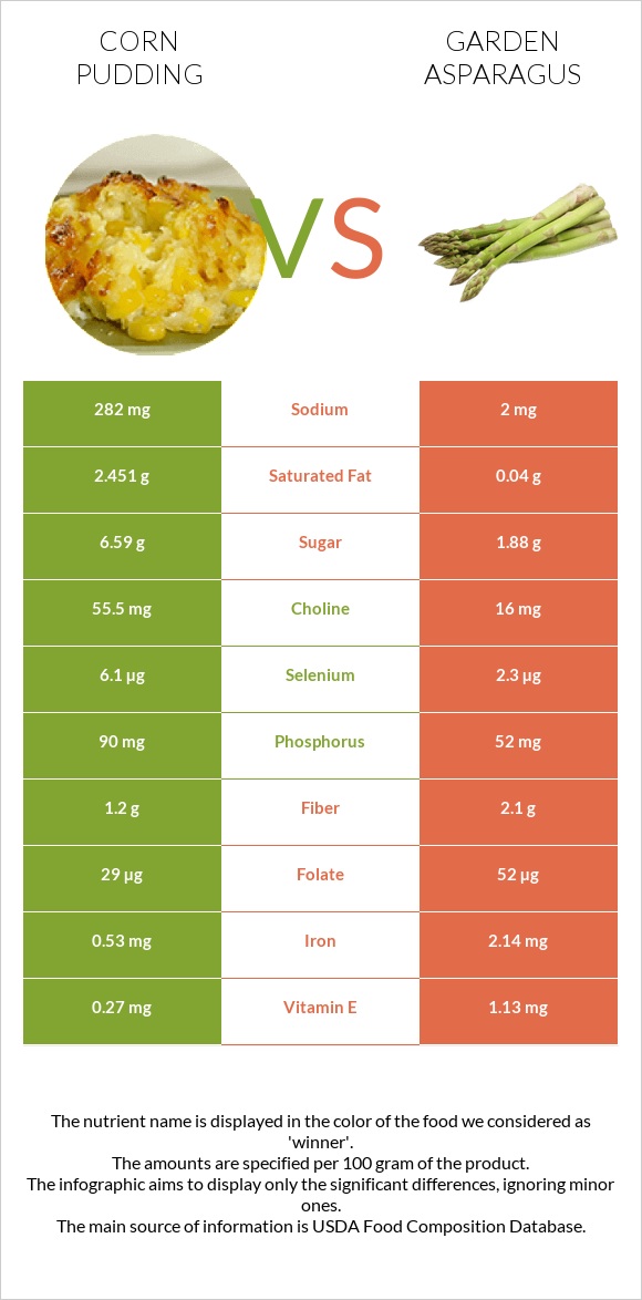 Corn pudding vs Garden asparagus infographic