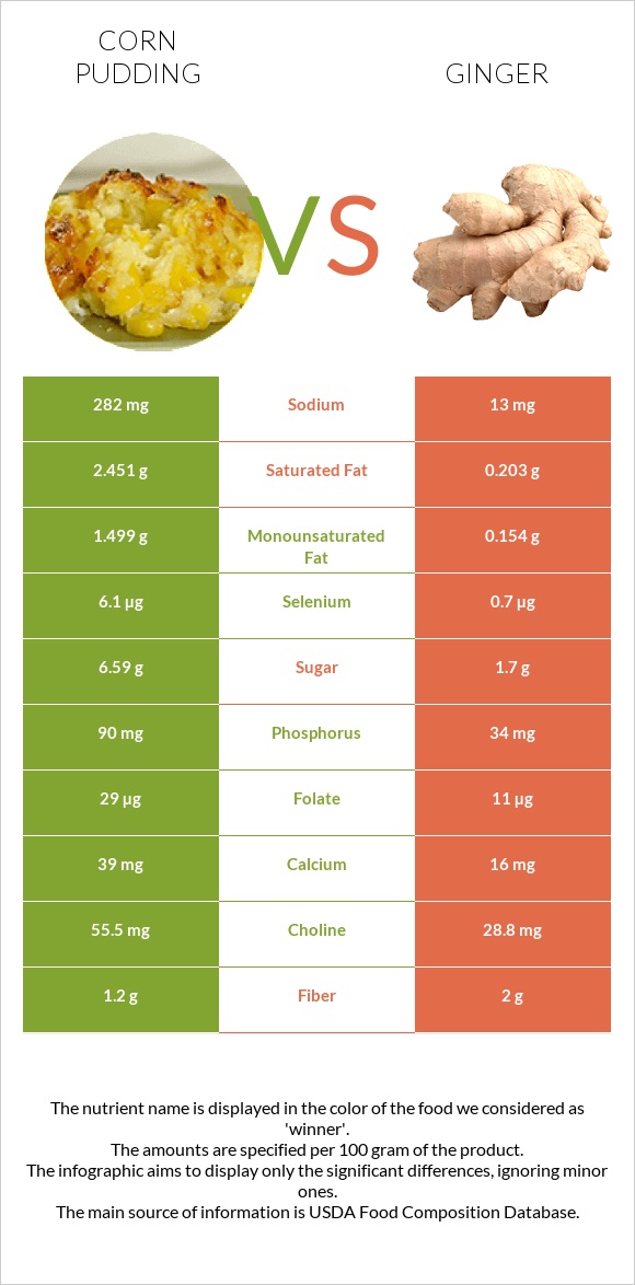 Corn pudding vs Կոճապղպեղ infographic
