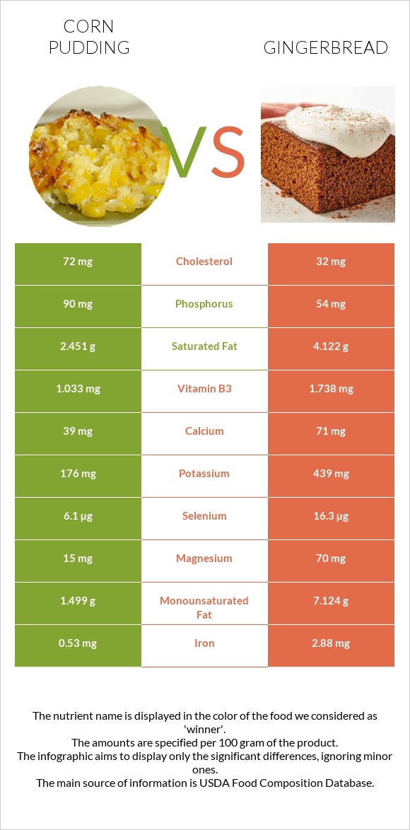 Corn pudding vs Gingerbread infographic