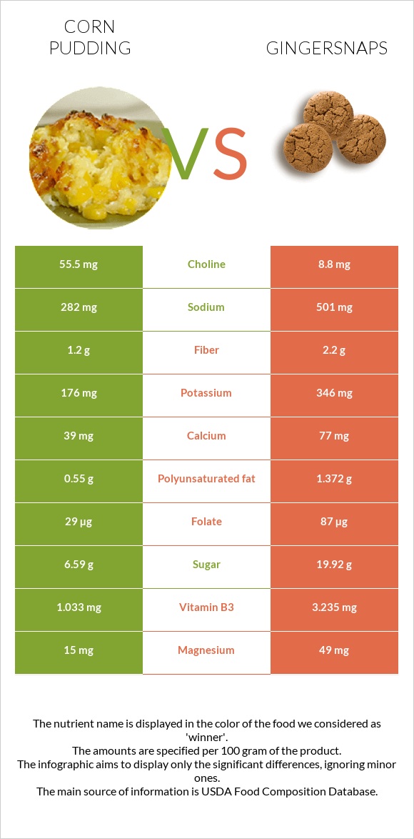 Corn pudding vs Gingersnaps infographic