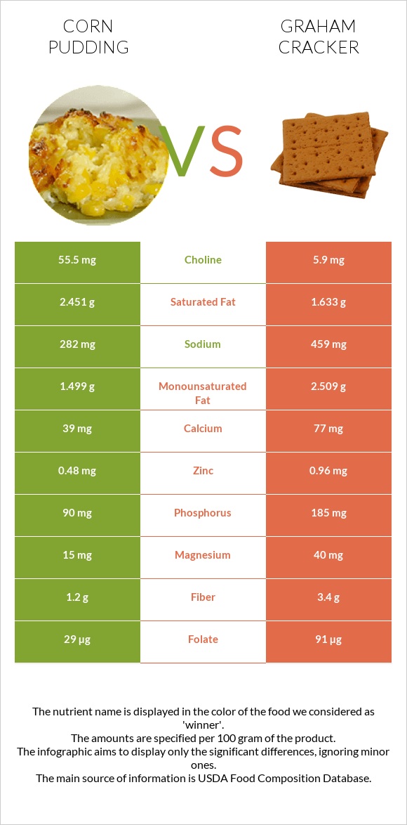 Corn pudding vs Կրեկեր Graham infographic