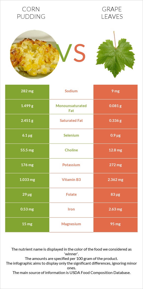 Corn pudding vs Grape leaves infographic