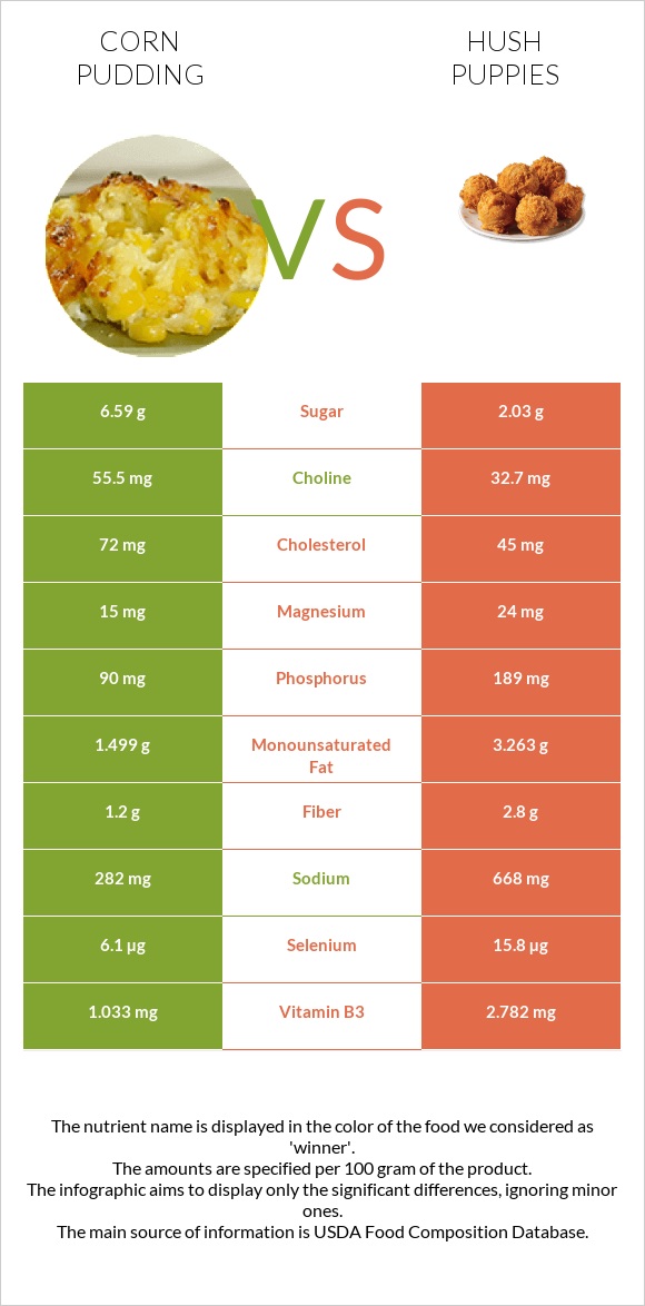 Corn pudding vs Hush puppies infographic