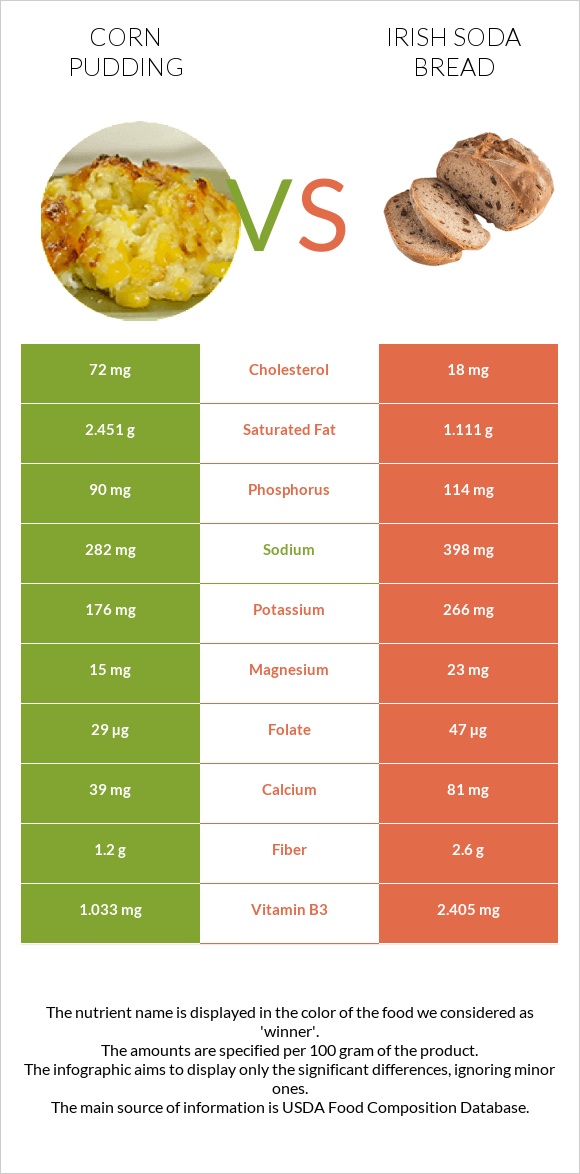 Corn pudding vs Irish soda bread infographic