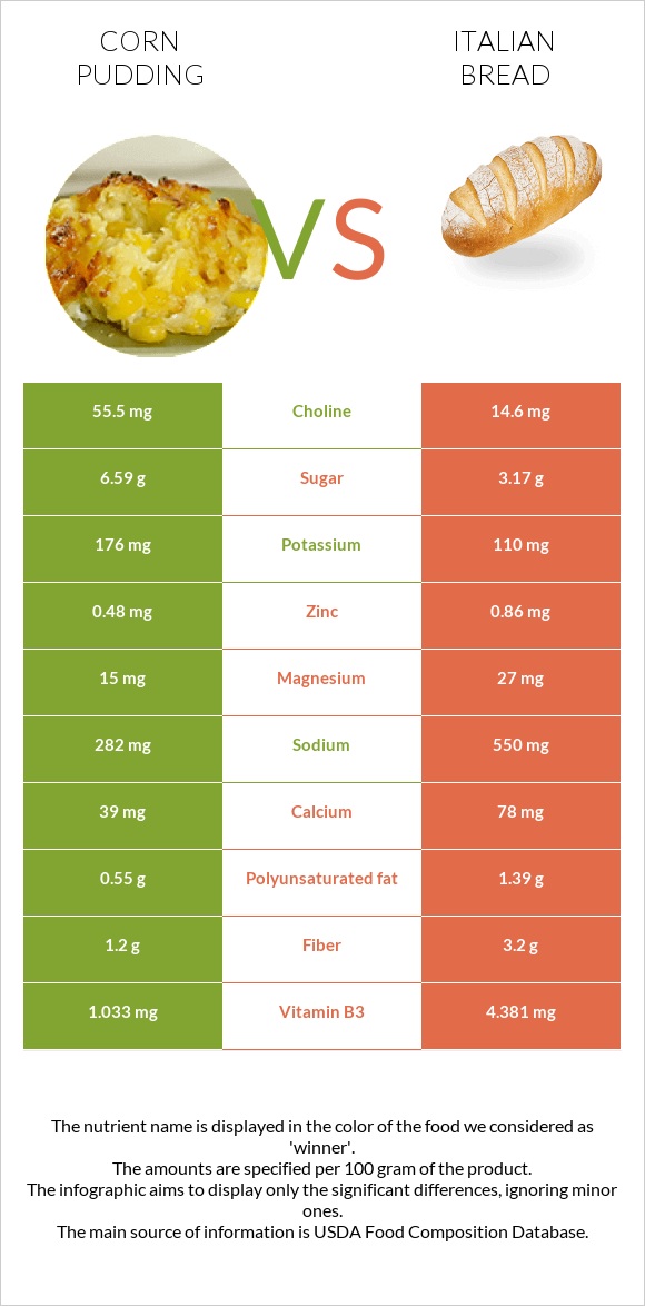 Corn pudding vs Italian bread infographic