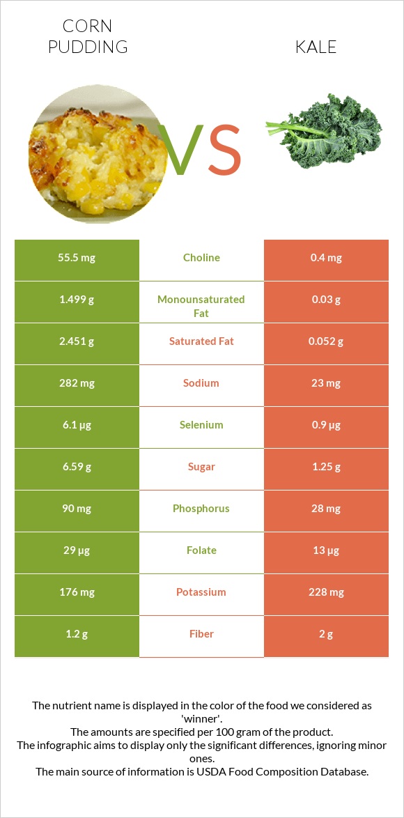 Corn pudding vs Kale infographic