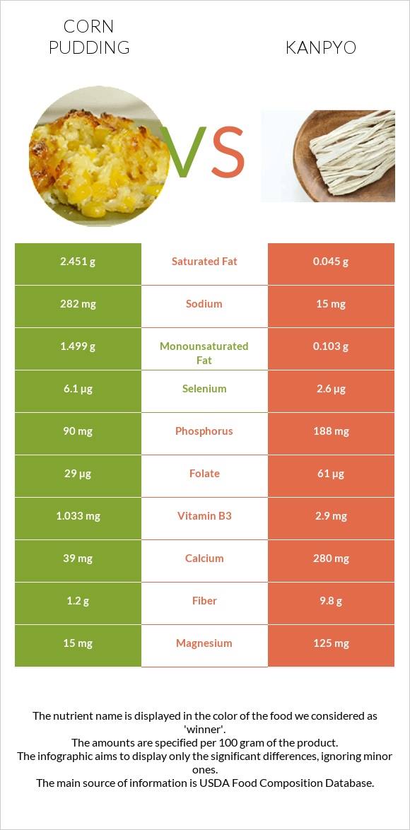 Corn pudding vs Kanpyo infographic