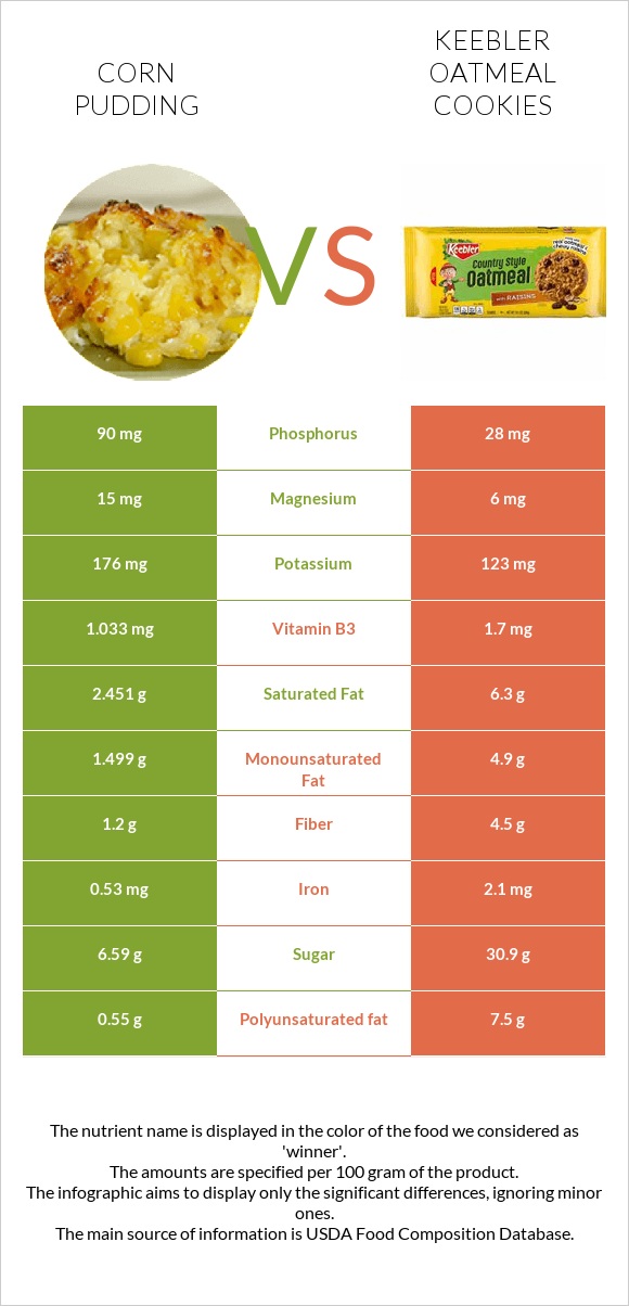 Corn pudding vs Keebler Oatmeal Cookies infographic