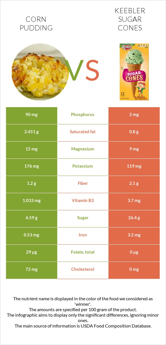 Corn pudding vs Keebler Sugar Cones infographic