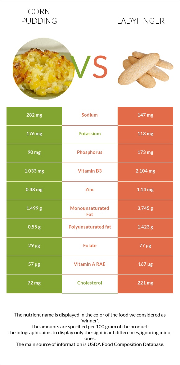 Corn pudding vs Ladyfinger infographic