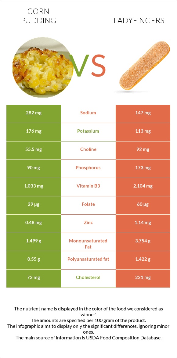 Corn pudding vs Ladyfingers infographic