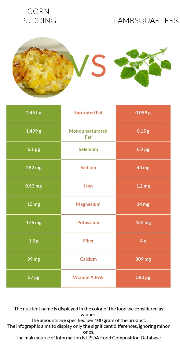 Corn pudding vs Lambsquarters infographic