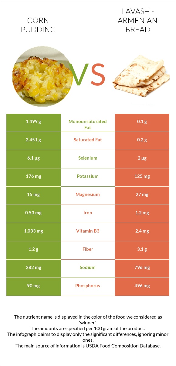 Corn pudding vs Lavash - Armenian Bread infographic