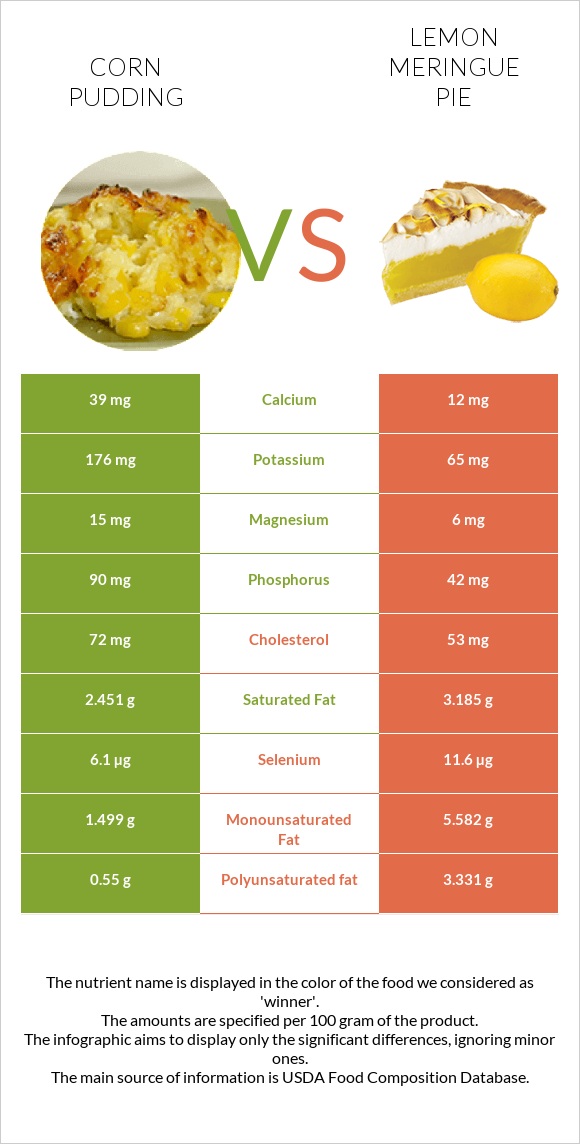 Corn pudding vs Lemon meringue pie infographic