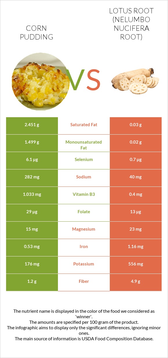 Corn pudding vs Լոտոս արմատ infographic