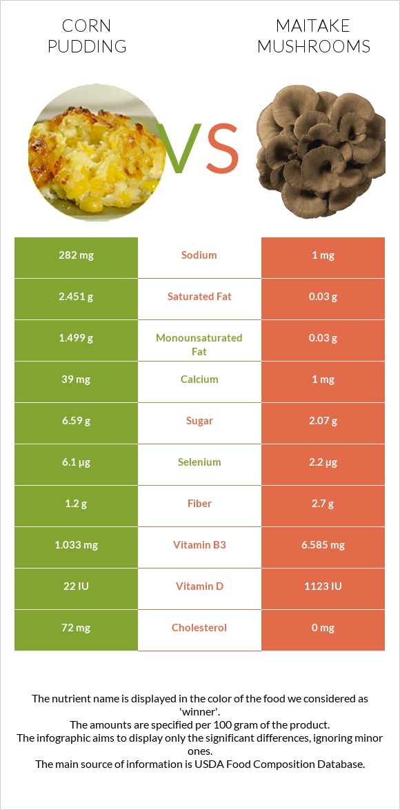 Corn pudding vs Maitake mushrooms infographic