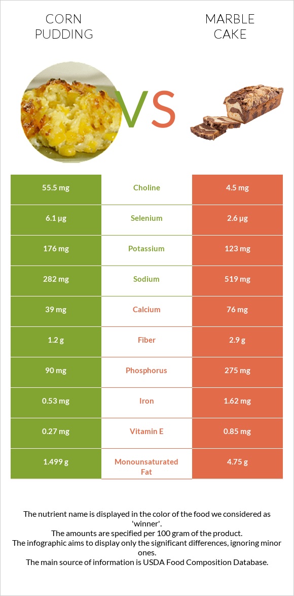 Corn pudding vs Marble cake infographic