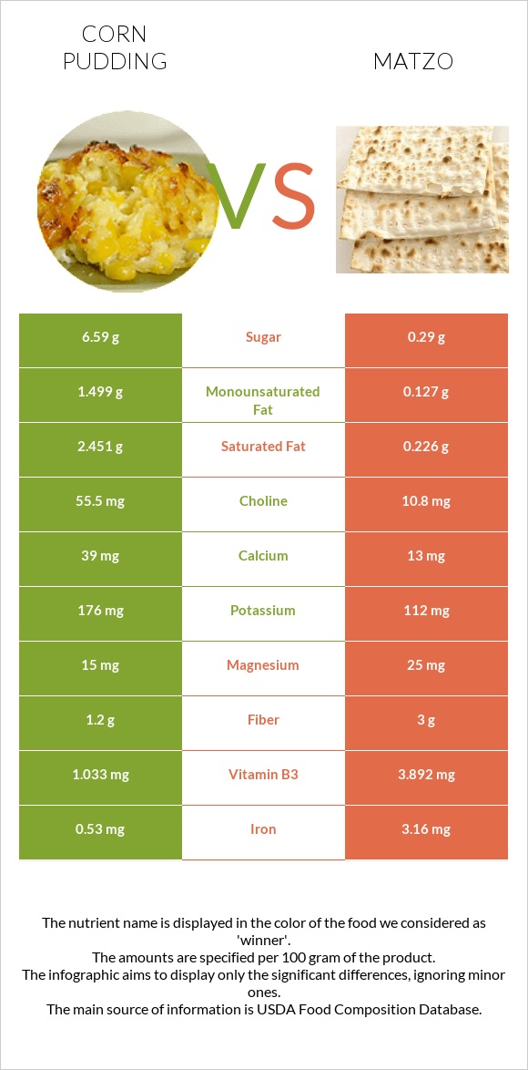 Corn pudding vs Մացա infographic