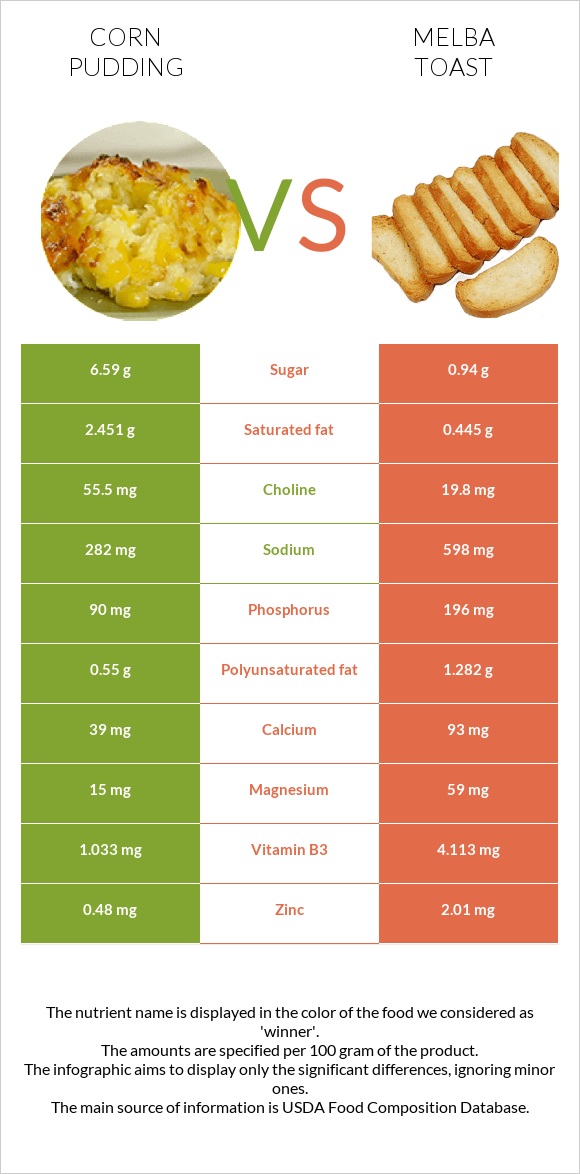 Corn pudding vs Melba toast infographic