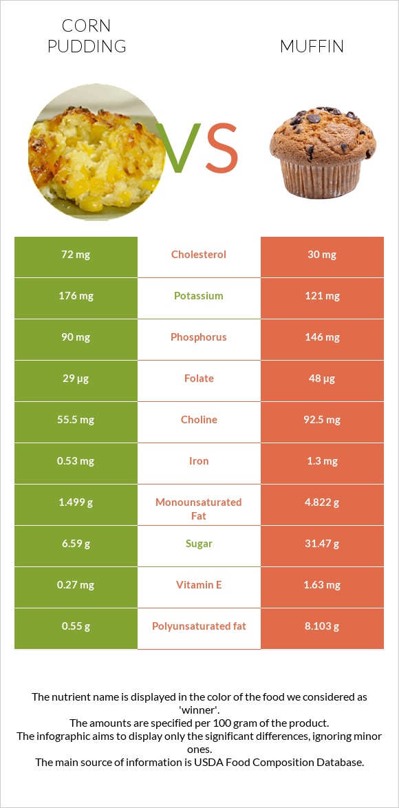 Corn pudding vs Մաֆին infographic