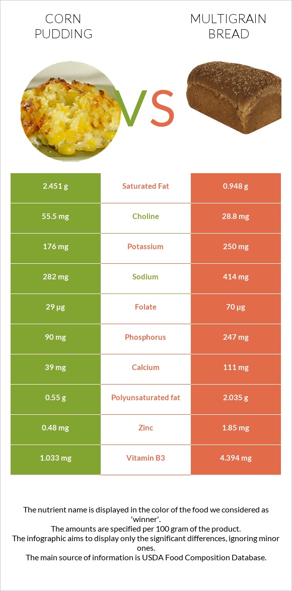 Corn pudding vs Multigrain bread infographic