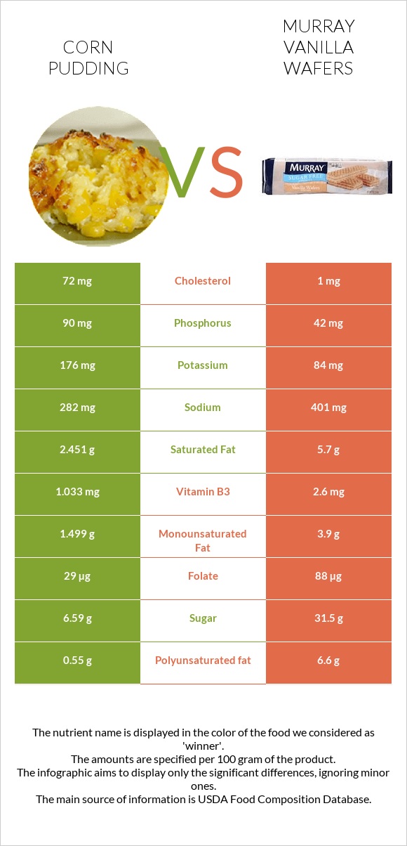 Corn pudding vs Murray Vanilla Wafers infographic