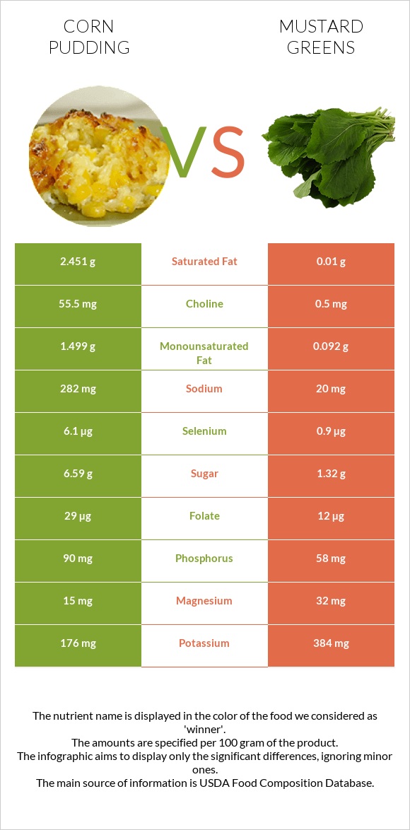 Corn pudding vs Mustard Greens infographic