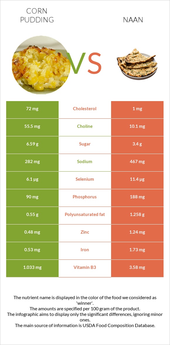 Corn pudding vs Naan infographic