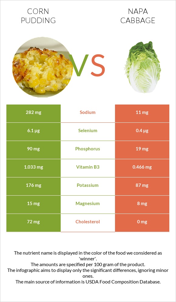 Corn pudding vs Napa cabbage infographic