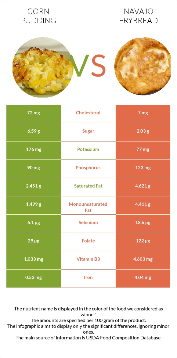 Corn pudding vs Navajo frybread infographic