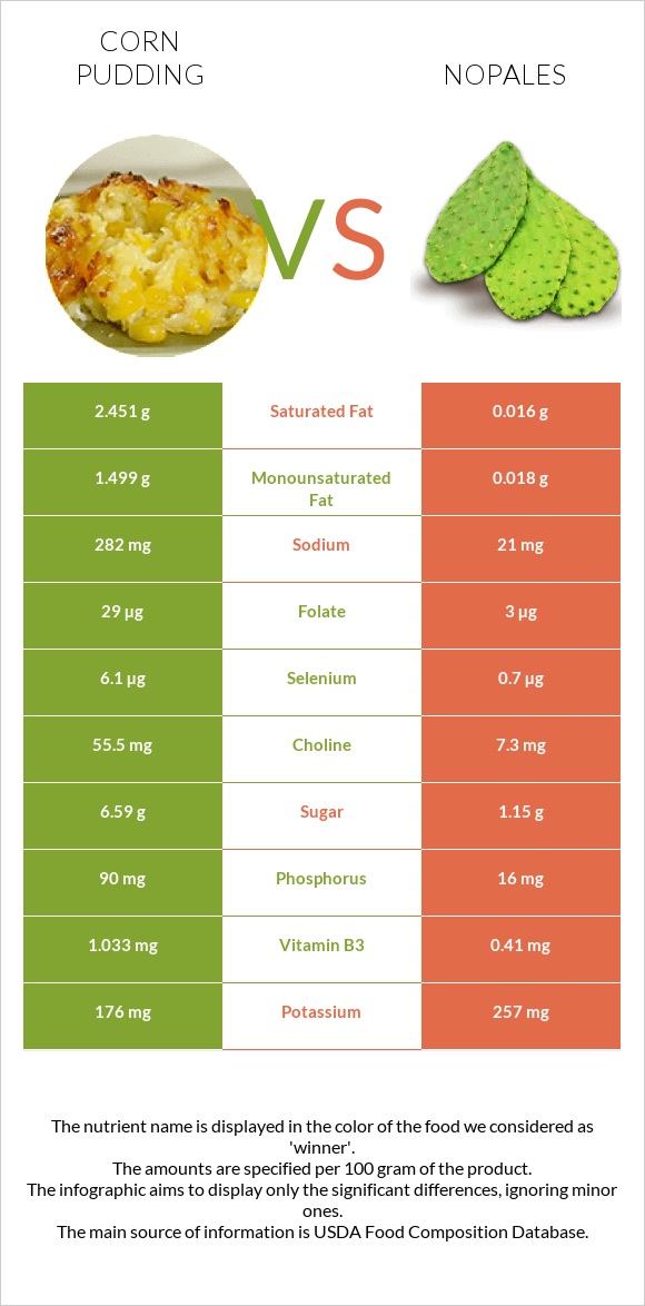 Corn pudding vs Nopales infographic