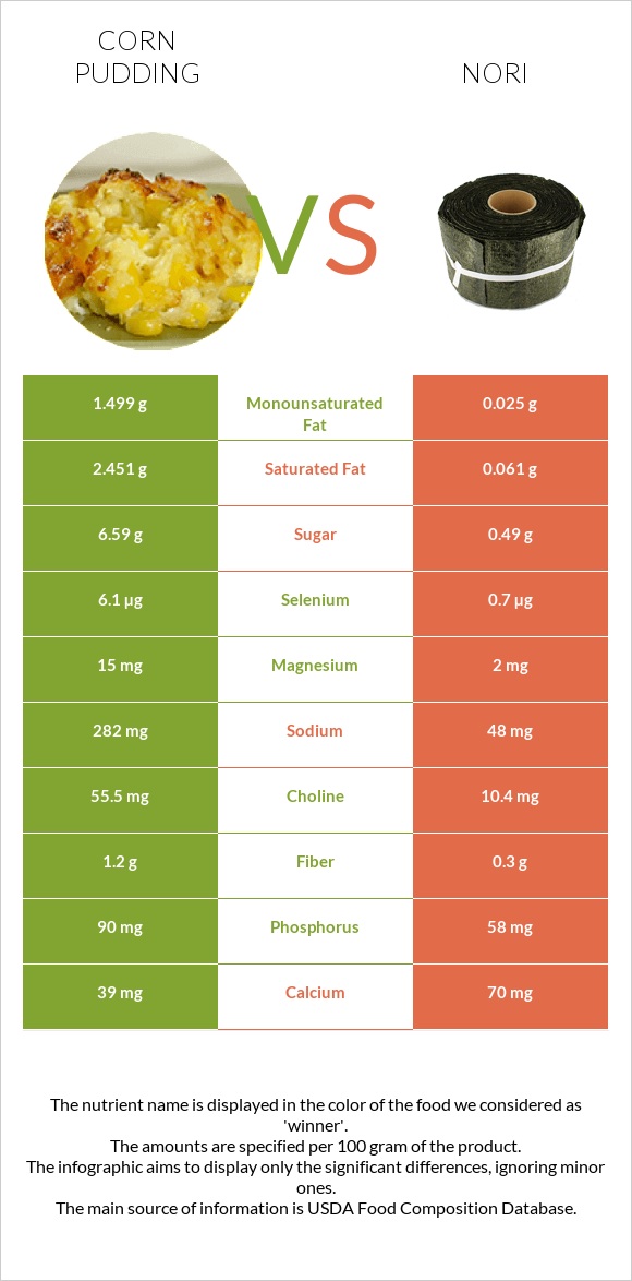 Corn pudding vs Nori infographic