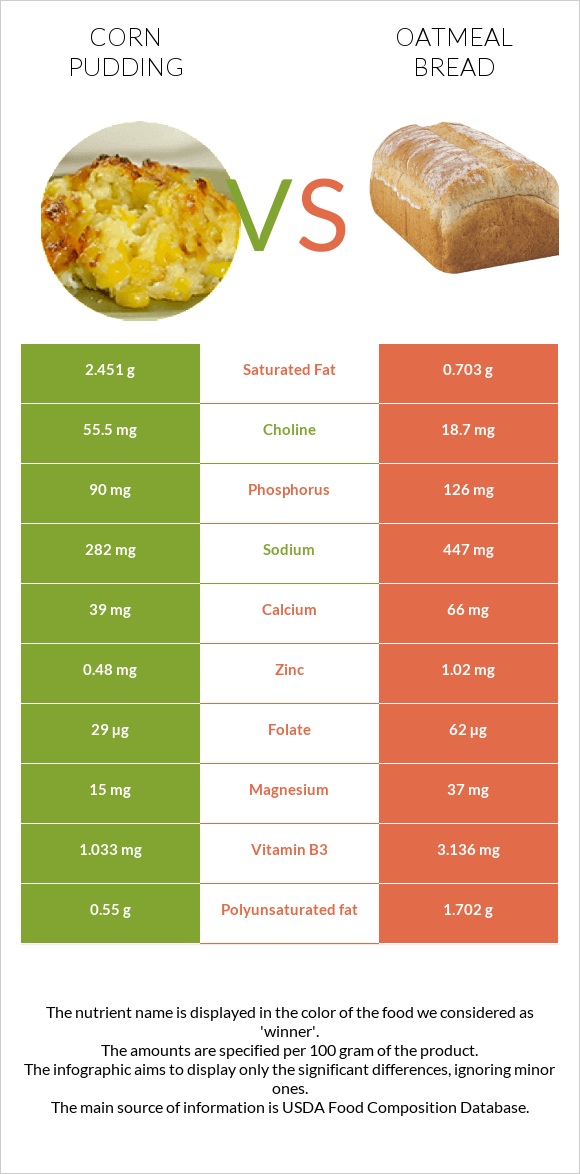 Corn pudding vs Oatmeal bread infographic