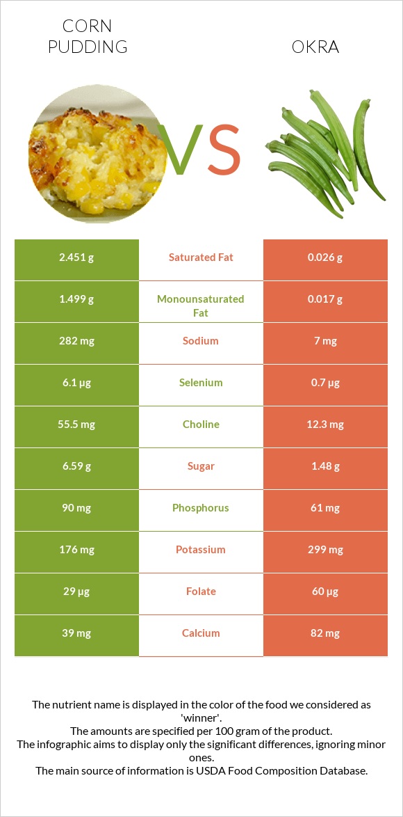 Corn pudding vs Բամիա infographic