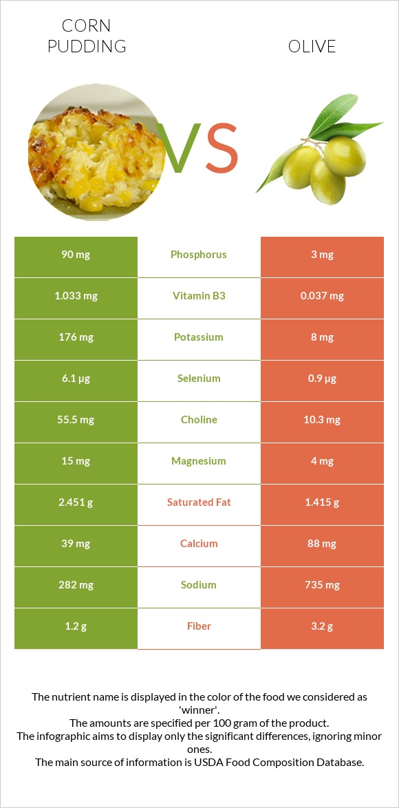 Corn pudding vs Olive infographic