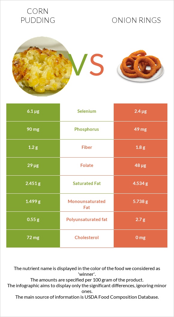Corn pudding vs Onion rings infographic