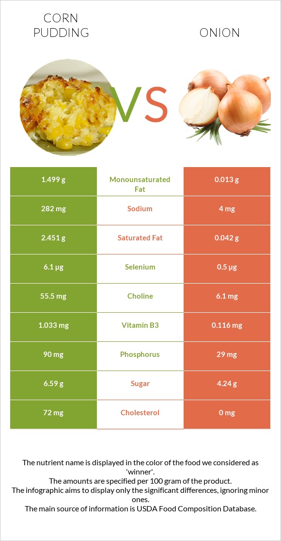 Corn pudding vs Սոխ infographic