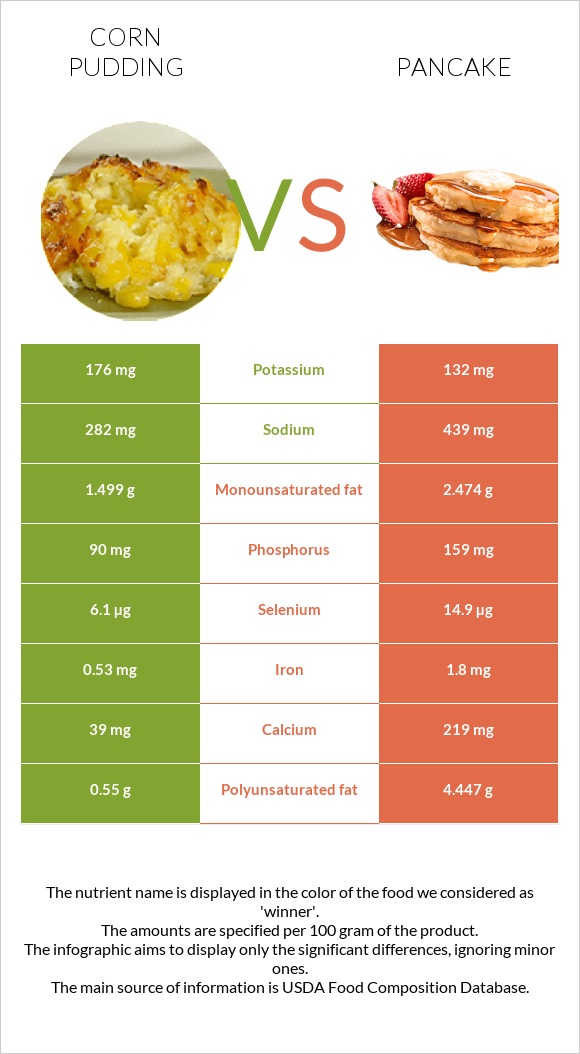 Corn pudding vs Ալաձիկ infographic