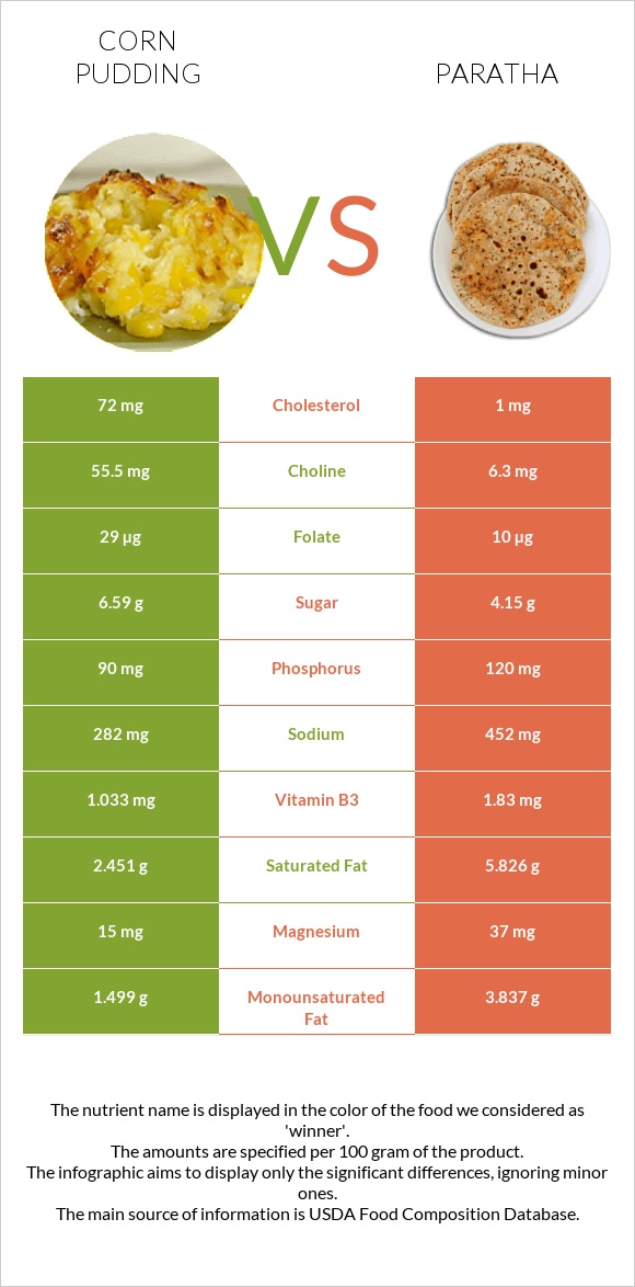 Corn pudding vs Paratha infographic