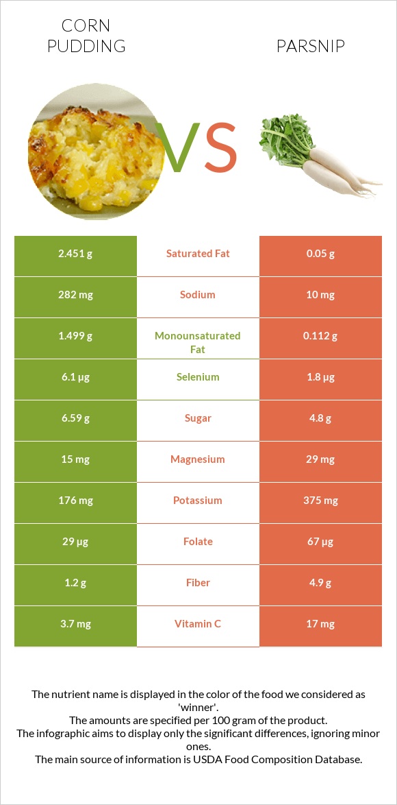Corn pudding vs Parsnip infographic