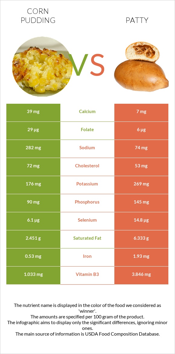 Corn pudding vs Patty infographic