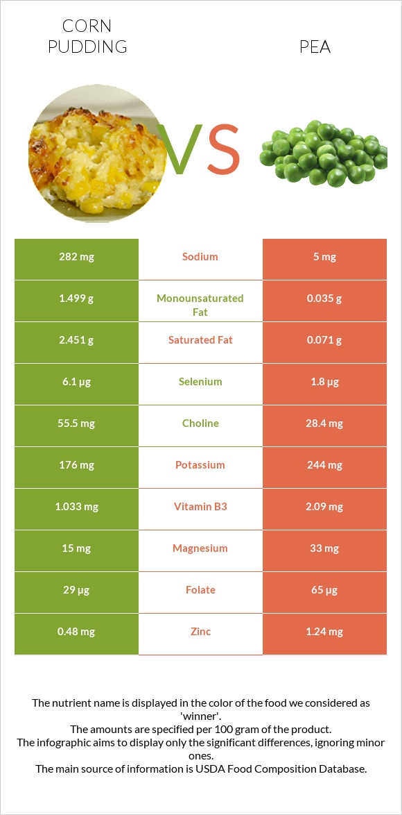 Corn pudding vs Pea infographic