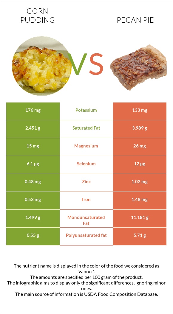 Corn pudding vs Ընկույզով կարկանդակ infographic