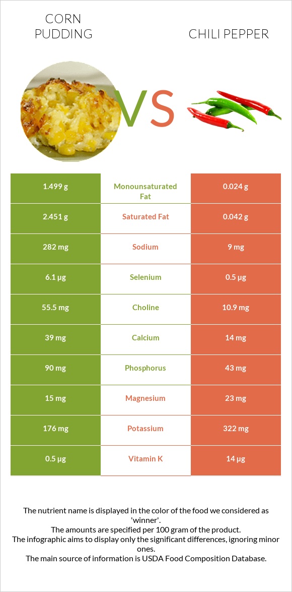 Corn pudding vs Չիլի պղպեղ infographic