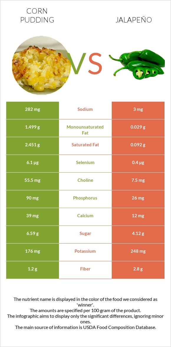 Corn pudding vs Հալապենո infographic