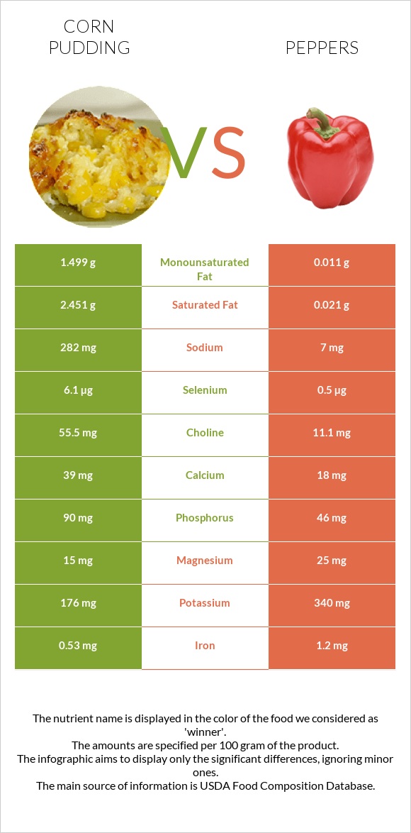 Corn pudding vs Peppers infographic